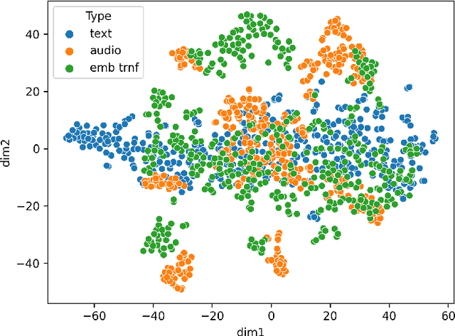 Figure 3 for Topic Identification For Spontaneous Speech: Enriching Audio Features With Embedded Linguistic Information