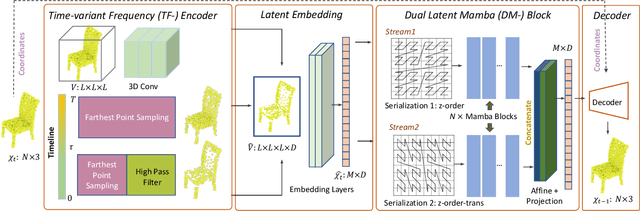 Figure 3 for TFDM: Time-Variant Frequency-Based Point Cloud Diffusion with Mamba