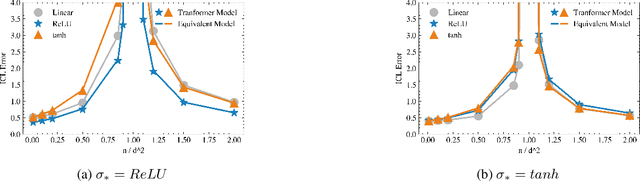 Figure 1 for Asymptotic Study of In-context Learning with Random Transformers through Equivalent Models