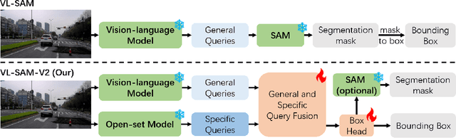 Figure 1 for VL-SAM-V2: Open-World Object Detection with General and Specific Query Fusion