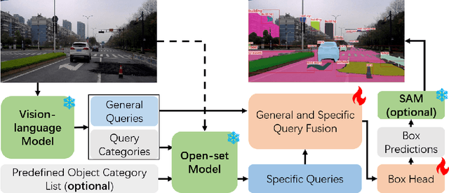 Figure 3 for VL-SAM-V2: Open-World Object Detection with General and Specific Query Fusion