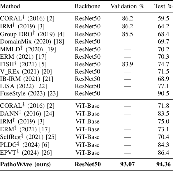 Figure 2 for PathoWAve: A Deep Learning-based Weight Averaging Method for Improving Domain Generalization in Histopathology Images