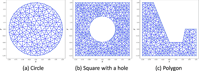 Figure 1 for Finite Element Operator Network for Solving Parametric PDEs