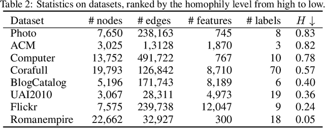 Figure 4 for Leveraging Contrastive Learning for Enhanced Node Representations in Tokenized Graph Transformers