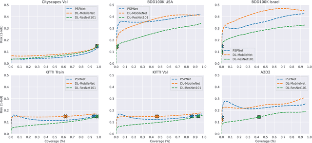 Figure 4 for Evaluation of Out-of-Distribution Detection Performance on Autonomous Driving Datasets