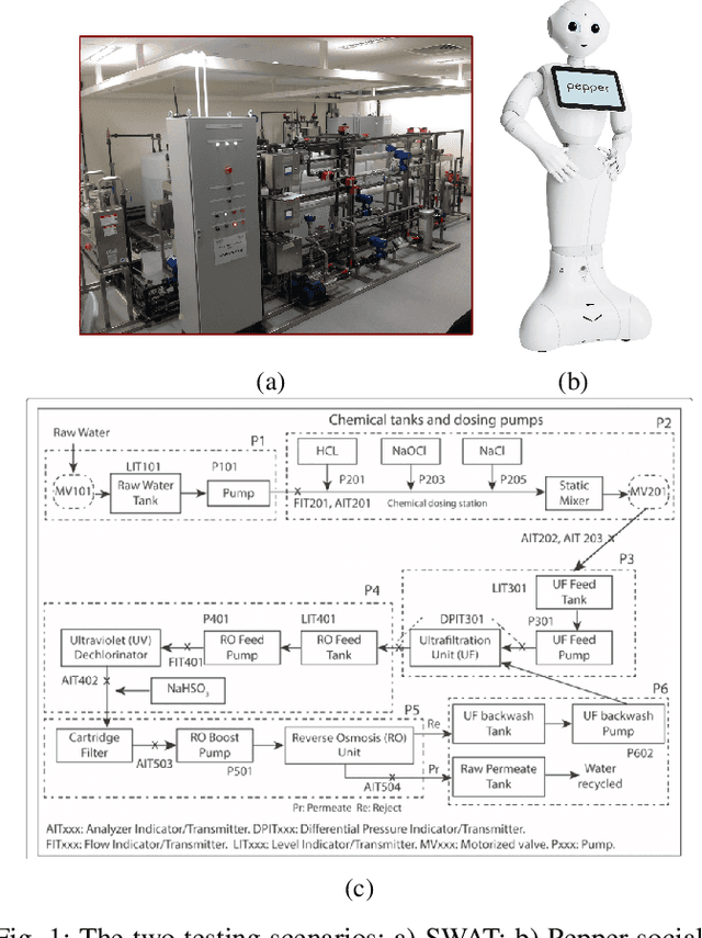 Figure 1 for Explainable Online Unsupervised Anomaly Detection for Cyber-Physical Systems via Causal Discovery from Time Series