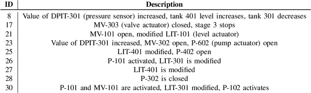 Figure 3 for Explainable Online Unsupervised Anomaly Detection for Cyber-Physical Systems via Causal Discovery from Time Series