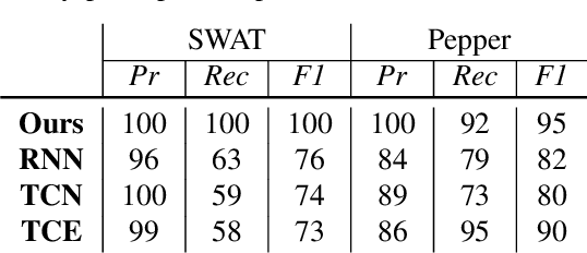 Figure 4 for Explainable Online Unsupervised Anomaly Detection for Cyber-Physical Systems via Causal Discovery from Time Series