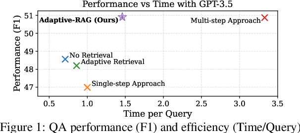 Figure 1 for Adaptive-RAG: Learning to Adapt Retrieval-Augmented Large Language Models through Question Complexity