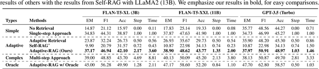 Figure 2 for Adaptive-RAG: Learning to Adapt Retrieval-Augmented Large Language Models through Question Complexity