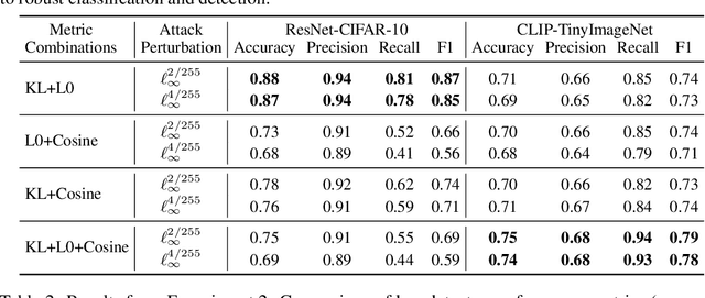 Figure 4 for KoALA: KL-L0 Adversarial Detector via Label Agreement