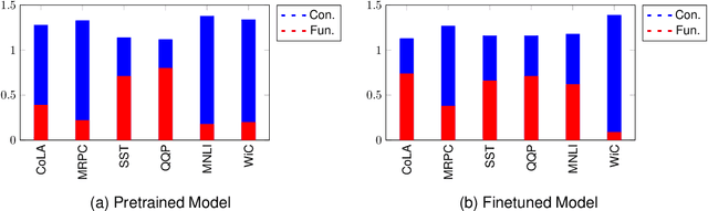 Figure 1 for A Study on How Attention Scores in the BERT Model are Aware of Lexical Categories in Syntactic and Semantic Tasks on the GLUE Benchmark