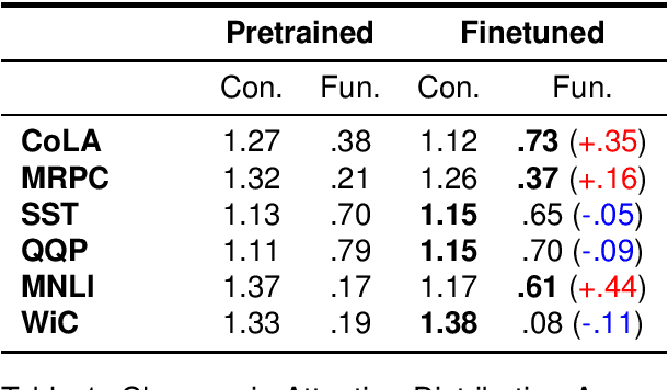 Figure 2 for A Study on How Attention Scores in the BERT Model are Aware of Lexical Categories in Syntactic and Semantic Tasks on the GLUE Benchmark