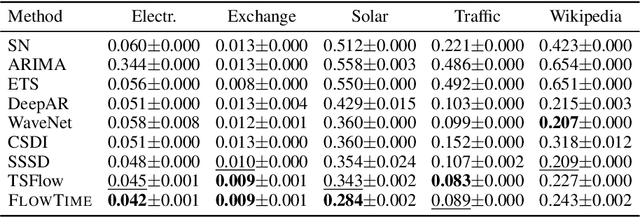 Figure 4 for Probabilistic Forecasting via Autoregressive Flow Matching