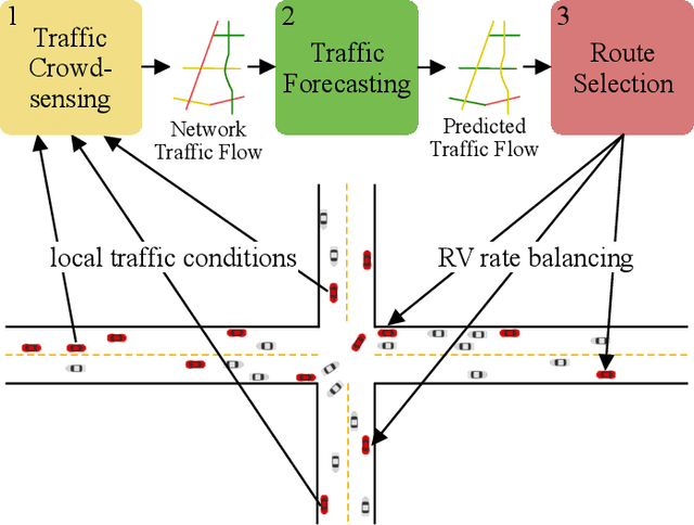 Figure 1 for Large-scale Mixed Traffic Control Using Dynamic Vehicle Routing and Privacy-Preserving Crowdsourcing