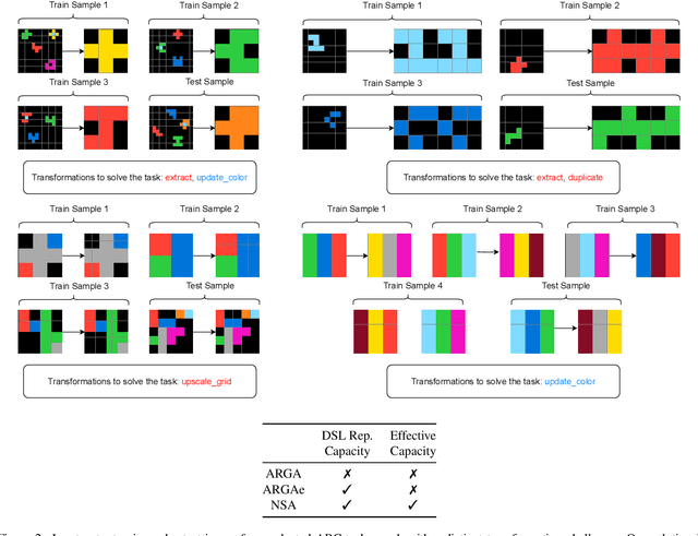 Figure 2 for NSA: Neuro-symbolic ARC Challenge