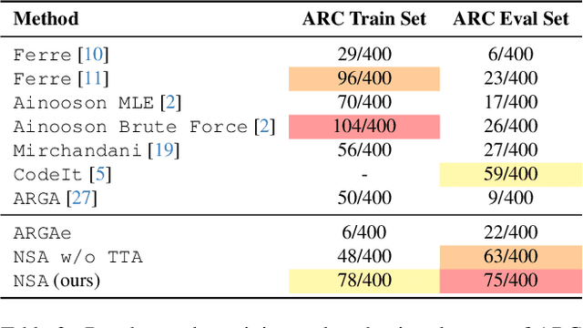 Figure 3 for NSA: Neuro-symbolic ARC Challenge