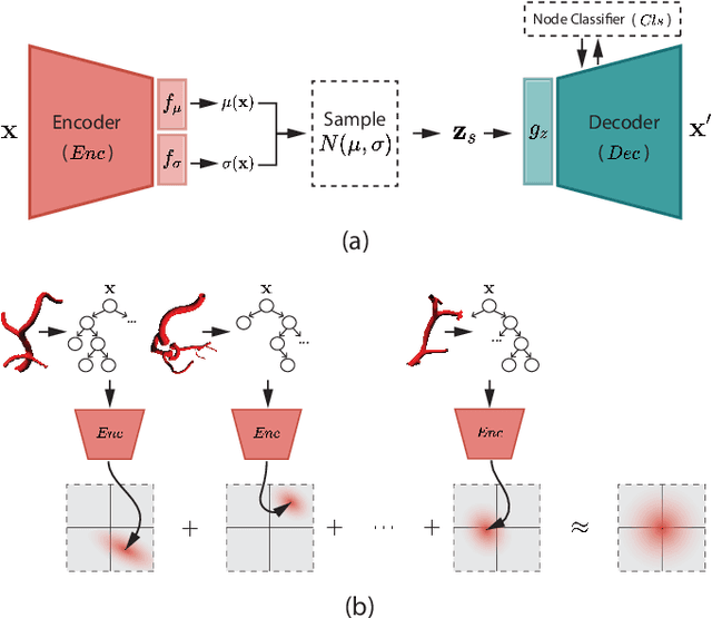 Figure 3 for Recursive Variational Autoencoders for 3D Blood Vessel Generative Modeling
