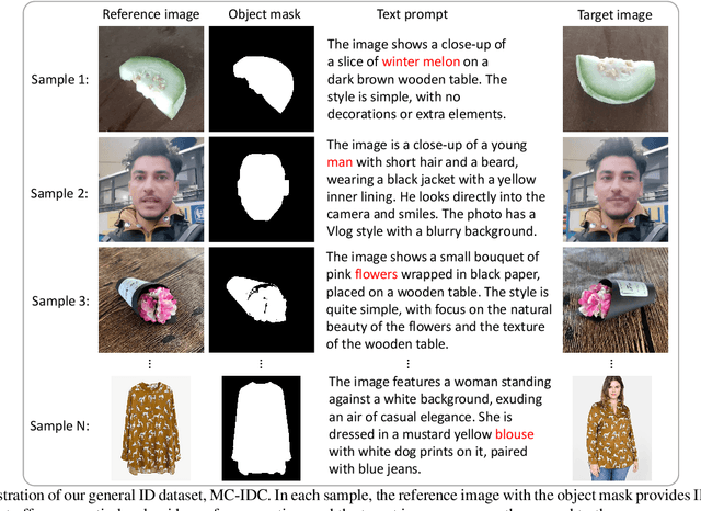 Figure 2 for AnyMaker: Zero-shot General Object Customization via Decoupled Dual-Level ID Injection