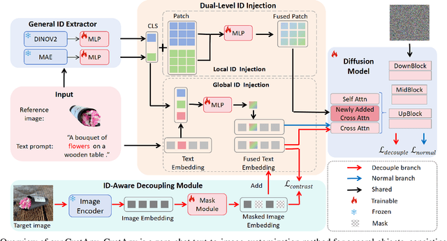 Figure 4 for AnyMaker: Zero-shot General Object Customization via Decoupled Dual-Level ID Injection