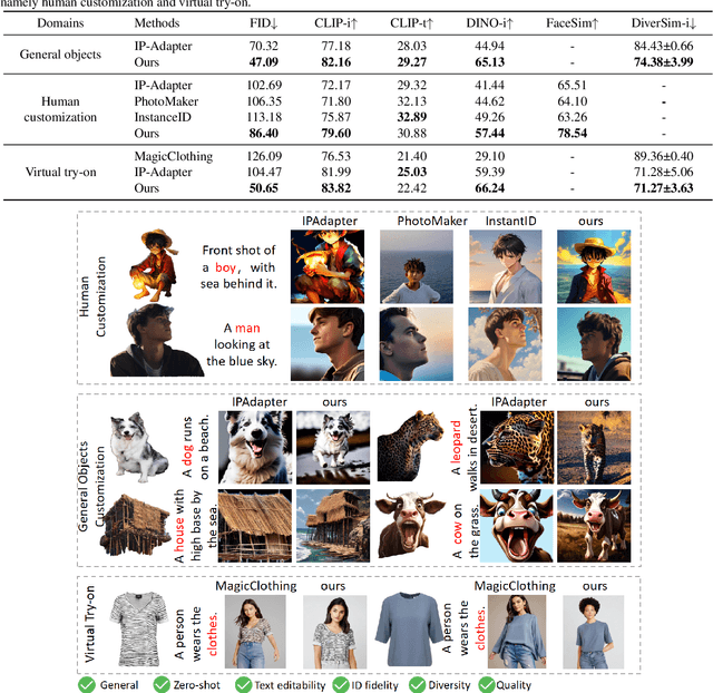 Figure 1 for AnyMaker: Zero-shot General Object Customization via Decoupled Dual-Level ID Injection