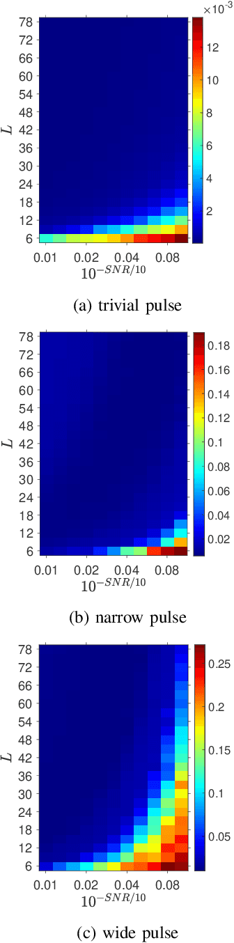 Figure 3 for Stable estimation of pulses of unknown shape from multiple snapshots via ESPRIT