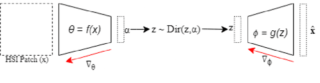 Figure 1 for SpACNN-LDVAE: Spatial Attention Convolutional Latent Dirichlet Variational Autoencoder for Hyperspectral Pixel Unmixing