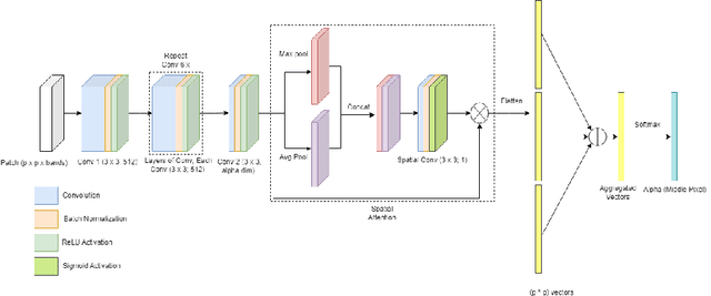 Figure 3 for SpACNN-LDVAE: Spatial Attention Convolutional Latent Dirichlet Variational Autoencoder for Hyperspectral Pixel Unmixing