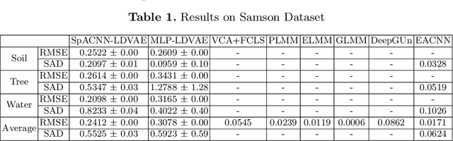 Figure 2 for SpACNN-LDVAE: Spatial Attention Convolutional Latent Dirichlet Variational Autoencoder for Hyperspectral Pixel Unmixing