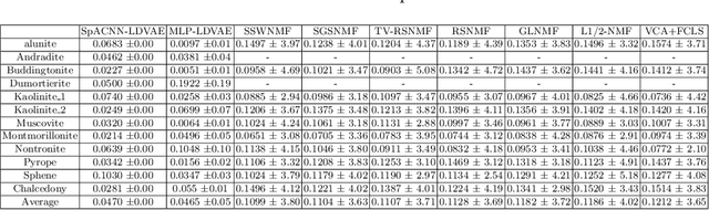 Figure 4 for SpACNN-LDVAE: Spatial Attention Convolutional Latent Dirichlet Variational Autoencoder for Hyperspectral Pixel Unmixing