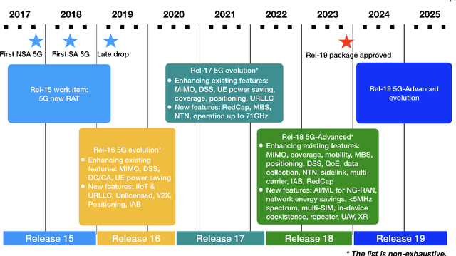 Figure 1 for The Bridge Toward 6G: 5G-Advanced Evolution in 3GPP Release 19