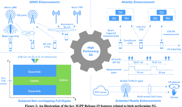 Figure 3 for The Bridge Toward 6G: 5G-Advanced Evolution in 3GPP Release 19