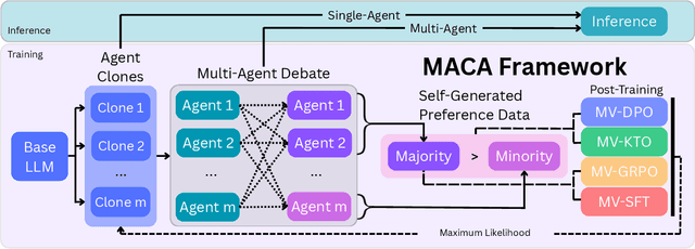 Figure 1 for Internalizing Self-Consistency in Language Models: Multi-Agent Consensus Alignment