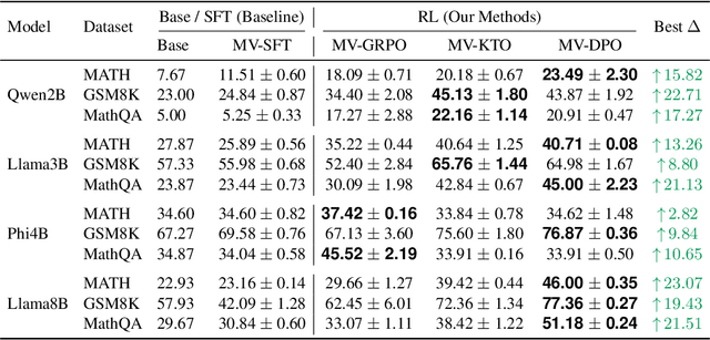 Figure 4 for Internalizing Self-Consistency in Language Models: Multi-Agent Consensus Alignment