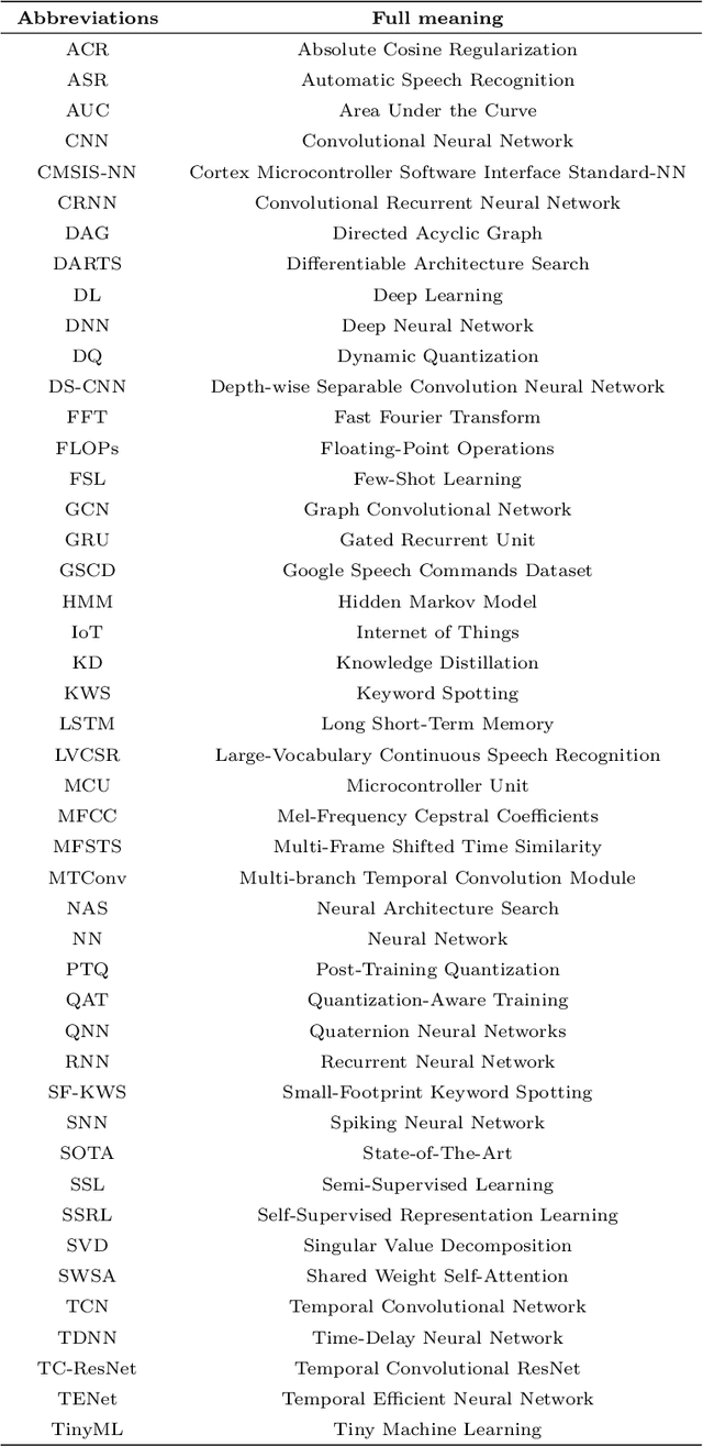 Figure 2 for Advances in Small-Footprint Keyword Spotting: A Comprehensive Review of Efficient Models and Algorithms