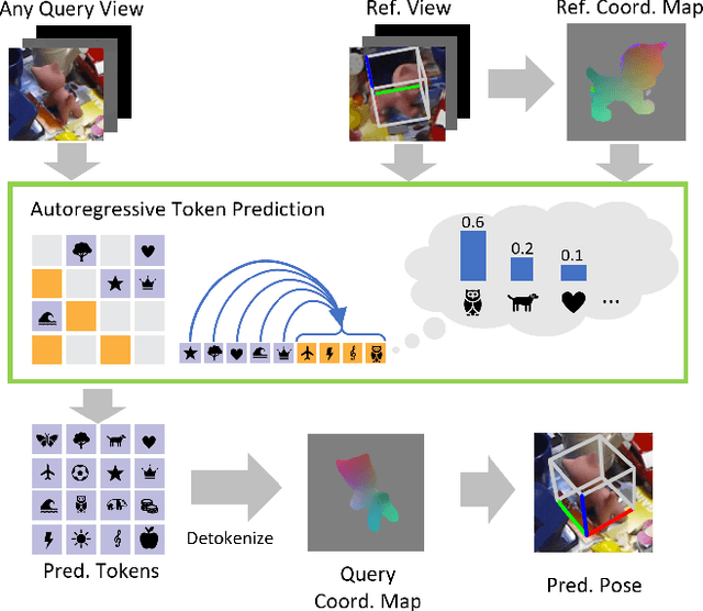 Figure 1 for CoordAR: One-Reference 6D Pose Estimation of Novel Objects via Autoregressive Coordinate Map Generation