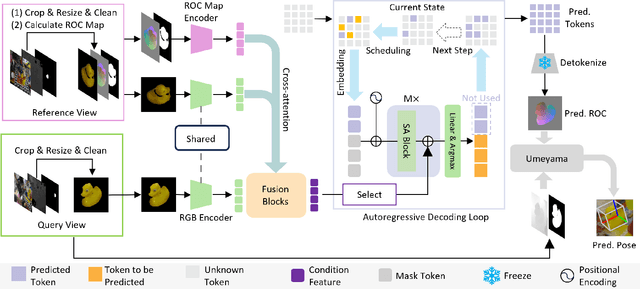 Figure 3 for CoordAR: One-Reference 6D Pose Estimation of Novel Objects via Autoregressive Coordinate Map Generation