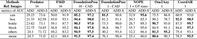 Figure 4 for CoordAR: One-Reference 6D Pose Estimation of Novel Objects via Autoregressive Coordinate Map Generation