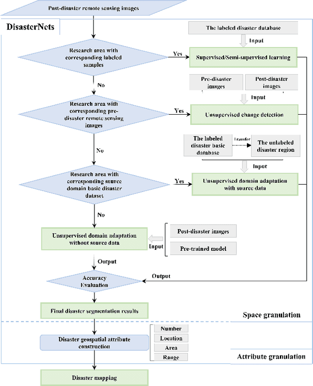 Figure 1 for DisasterNets: Embedding Machine Learning in Disaster Mapping