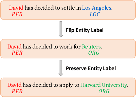 Figure 1 for RoPDA: Robust Prompt-based Data Augmentation for Low-Resource Named Entity Recognition