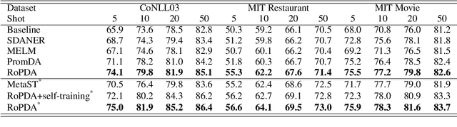 Figure 4 for RoPDA: Robust Prompt-based Data Augmentation for Low-Resource Named Entity Recognition