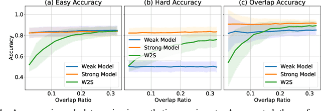 Figure 4 for Weak-to-Strong Generalization Through the Data-Centric Lens