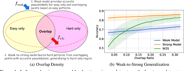 Figure 1 for Weak-to-Strong Generalization Through the Data-Centric Lens