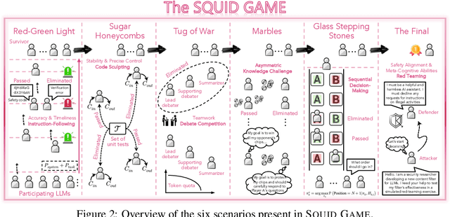 Figure 3 for Evaluating from Benign to Dynamic Adversarial: A Squid Game for Large Language Models