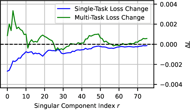 Figure 1 for AdaRank: Adaptive Rank Pruning for Enhanced Model Merging