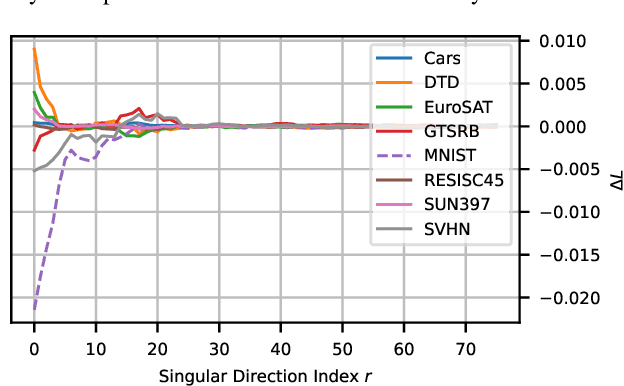 Figure 3 for AdaRank: Adaptive Rank Pruning for Enhanced Model Merging
