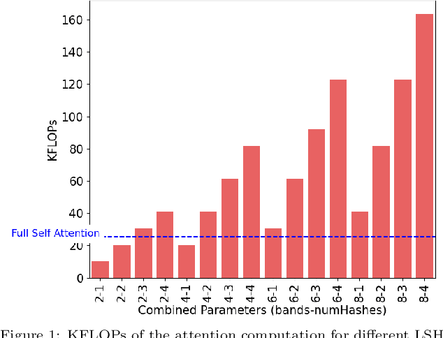 Figure 2 for BERT-LSH: Reducing Absolute Compute For Attention
