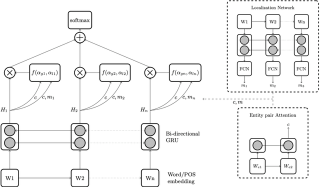 Figure 1 for A Global-Local Attention Mechanism for Relation Classification