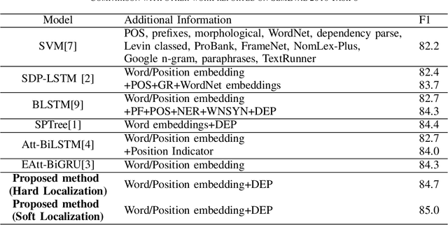 Figure 3 for A Global-Local Attention Mechanism for Relation Classification