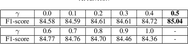 Figure 4 for A Global-Local Attention Mechanism for Relation Classification